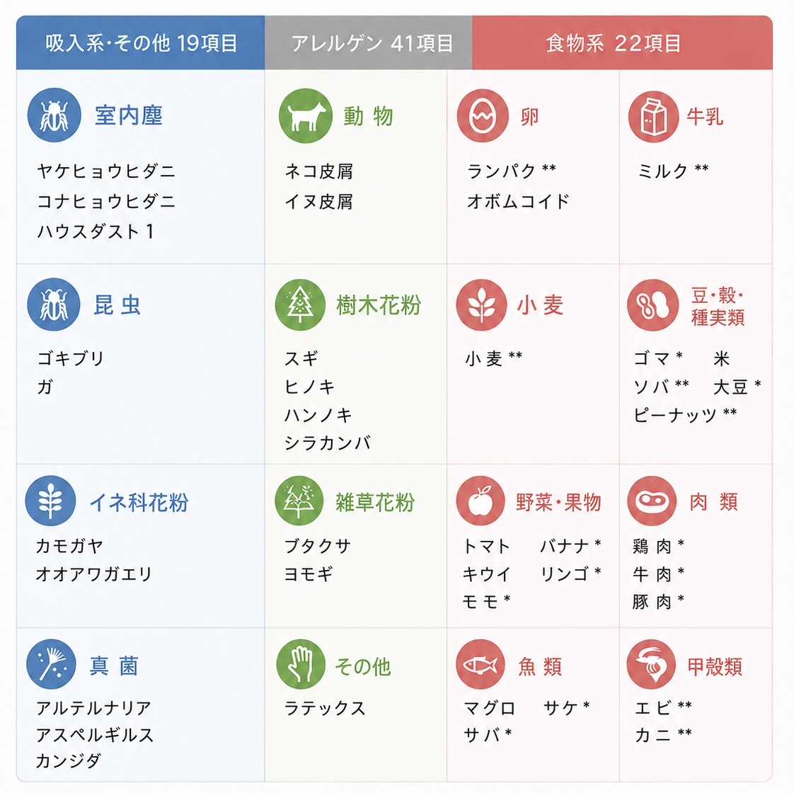 把握できるアレルゲンのイラスト
